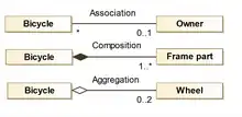 Association between several bicycles each having one owner; Composition of a bicycle with frame parts which make the bicycle; and aggregation of a bicycle with its wheels, which exist without the bicycle