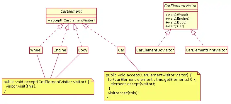 UML diagram of the Visitor pattern example with Car Elements