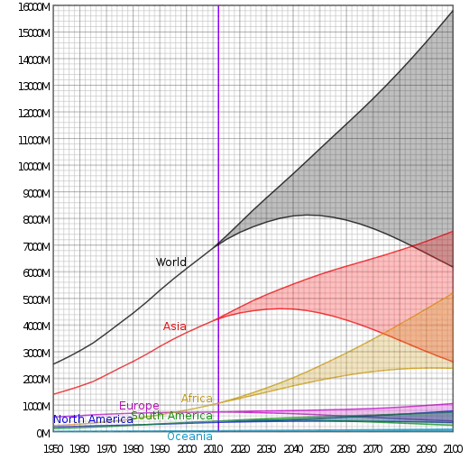 Estimated and projected populations of the world and its continents (except Antarctica) from 1950. The shaded regions correspond to range of projections by the United Nations Department of Economic and Social Affairs.