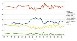 A graph showing poll results from 1975 to 2008. The results are "legal only under certain circumstances" (varying between 50% and 60%), "legal under any circumstances" (varying between 20% and 30%), "illegal in all circumstances" (varying between 10% and 20%), and "no opinion" (under 5%).