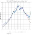 Historical US crude oil production showing initial similarity to a Hubbert curve