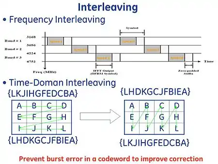 UWB Frequency Interleaving