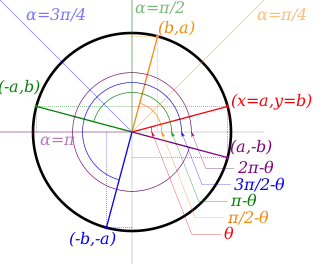 Unit circle with a swept angle theta plotted at coordinates (a,b). As the angle is reflected in increments of one-quarter pi (45 degrees), the coordinates are transformed. For a transformation of one-quarter pi (45 degrees, or 90 – theta), the coordinates are transformed to (b,a). Another increment of the angle of reflection by one-quarter pi (90 degrees total, or 180 – theta) transforms the coordinates to (-a,b). A third increment of the angle of reflection by another one-quarter pi (135 degrees total, or 270 – theta) transforms the coordinates to (-b,-a). A final increment of one-quarter pi (180 degrees total, or 360 – theta) transforms the coordinates to (a,-b).