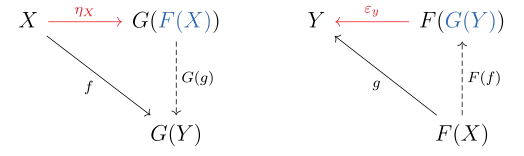 The unit and counit of an adjunction, which are natural transformations between functors, are an important example of universal morphisms.