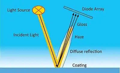 Light reflections within a coating