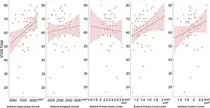 VVIQ correlations with Bilateral Hippocampal Volume, Amygdala Volume, Volume of the Primary Motor Cortex, of the Primary Visual Cortex and of the Fusiform Gyrus.