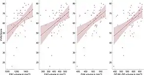 VVIQ correlations with Hippocampal CA & GC-ML-DG volumes