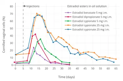 Vaginal cornification with a single intramuscular injection of 5 mg estradiol benzoate, 5 mg estradiol dipropionate, or 5 to 25 mg estradiol cypionate in oil solution in women. Source: Schwartz & Soule (1955).