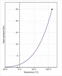 Vapor pressure of pure C4-FN from -50°C up to its critical point.