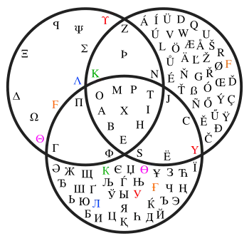 Venn diagram showing Maximum Greek, Latin and Cyrillic letters