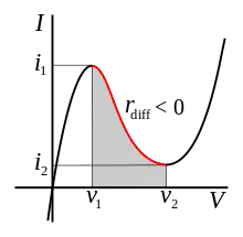 I–V curve similar to a tunnel diode characteristic curve.  It has negative resistance in the shaded voltage region, between v1 and v2