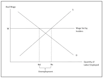 Wages set by insiders