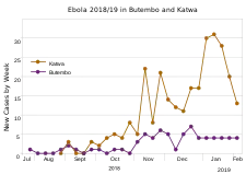 Katwa (orange) and Butembo (purple) between 23 July 2018 and 4 February 2019