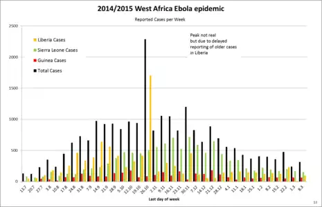 Weekly cases, total and per country