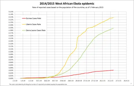 Cases based on population, using a linear scale