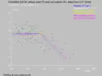 Fig. 3. The field measurements in wheat fields in Gohana, Haryana, India, showed a higher tolerance level of ECe = 7.1 dS/m.  (The Egyptian wheat, not shown here, exhibited a tolerance point of 7.8 dS/m).