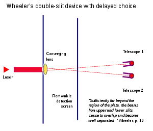 Wheeler's Delayed Choice Experiment