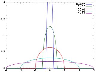 Plot of the Wigner semicircle PDF