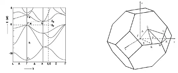 Silicon band structure and its Brillouin Zone