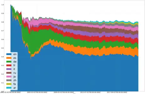 Most edited editions of Wikipedia over time