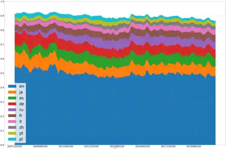 Most viewed editions of Wikipedia over time