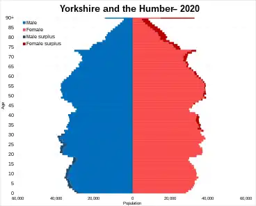 Yorkshire and the Humber