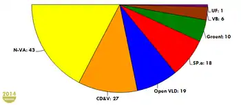 Seat division 2014-2019