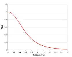 Zobel network low-pass response five sections