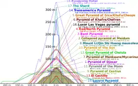 Outlines of various pyramids overlaid on top of on another to show relative height