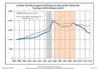 Development of Population since 1875 within the Current Boundaries (Blue Line: Population; Dotted Line: Comparison to Population Development of Brandenburg state; Grey Background: Time of Nazi rule; Red Background: Time of Communist rule)