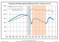 Development of population since 1875 within the current Boundaries (Blue Line: Population; Dotted Line: Comparison to Population development in Brandenburg state; Grey Background: Time of Nazi Germany; Red Background: Time of communist East Germany)