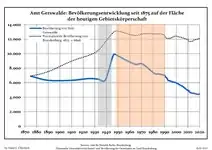 Development of population since 1875 within the current Boundaries (Blue Line: Population; Dotted Line: Comparison to Population development in Brandenburg state; Grey Background: Time of Nazi Germany; Red Background: Time of communist East Germany)