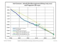 Recent Population Development and Projections (Population Development before Census 2011 (blue line); Recent Population Development according to the Census in Germany in 2011 (blue bordered line); Official projections for 2005-2030 (yellow line); for 2017-2030 (scarlet line); for 2020-2030 (red line)