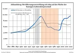 Development of Population since 1875 within the Current Boundaries (Blue Line: Population; Dotted Line: Comparison to Population Development of Brandenburg state; Grey Background: Time of Nazi rule; Red Background: Time of Communist rule)