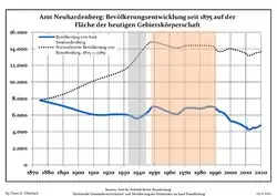 Development of Population since 1875 within the final boundaries (Blue Line: Population; Dotted Line: Comparison to Population Development of Brandenburg state; Grey Background: Time of Nazi rule; Red Background: Time of Communist rule)