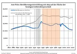 Development of population since 1875 within the current Boundaries (Blue Line: Population; Dotted Line: Comparison to Population development in Brandenburg state; Grey Background: Time of Nazi Germany; Red Background: Time of communist East Germany)