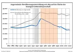 Development of population since 1875 within the current Boundaries (Blue Line: Population; Dotted Line: Comparison to Population development in Brandenburg state; Grey Background: Time of Nazi Germany; Red Background: Time of communist East Germany)