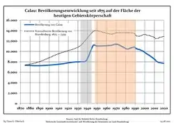 Development of Population since 1875 within the Current Boundaries (Blue Line: Population; Dotted Line: Comparison to Population Development of Brandenburg state; Grey Background: Time of Nazi rule; Red Background: Time of Communist rule)