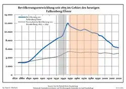 Development of Population since 1875 within the Current Boundaries (Blue Line: Population; Dotted Line: Comparison to Population Development of Brandenburg state; Grey Background: Time of Nazi rule; Red Background: Time of Communist rule)