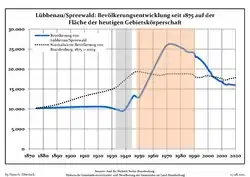 Development of population since 1875 within the current Boundaries (Blue Line: Population; Dotted Line: Comparison to Population development in Brandenburg state; Grey Background: Time of Nazi Germany; Red Background: Time of communist East Germany)