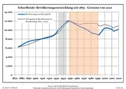 Development of Population since 1875 within the Current Boundaries (Blue Line: Population; Dotted Line: Comparison to Population Development of Brandenburg state; Grey Background: Time of Nazi rule; Red Background: Time of Communist rule)