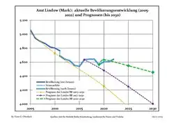 Recent Population Development and Projections (Population Development before Census 2011 (blue line); Recent Population Development according to the Census in Germany in 2011 (blue bordered line); Official projections for 2005-2030 (yellow line); for 2017-2030 (scarlet line); for 2020-2030 (green line)