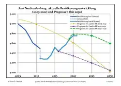 Final Population Development and Projections (Population Development before Census 2011 (blue line); Recent Population Development according to the Census in Germany in 2011 (blue bordered line); Official projections for 2005-2030 (yellow line); for 2017-2030 (scarlet line); for 2020-2030 (green line)