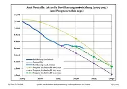 Recent Population Development and Projections (Population Development before Census 2011 (blue line); Recent Population Development according to the Census in Germany in 2011 (blue bordered line); Official projections for 2005-2030 (yellow line); for 2017-2030 (scarlet line); for 2020-2030 (green line)