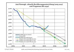 Recent Population Development and Projections (Population Development before Census 2011 (blue line); Recent Population Development according to the Census in Germany in 2011 (blue bordered line); Official projections for 2005-2030 (yellow line); for 2017-2030 (scarlet line); for 2020-2030 (green line)