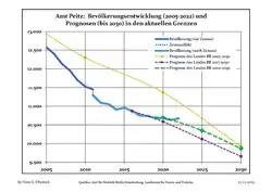 Recent Population Development and Projections (Population Development before Census 2011 (blue line); Recent Population Development according to the Census in Germany in 2011 (blue bordered line); Official projections for 2005-2030 (yellow line); for 2017-2030 (scarlet line); for 2020-2030 (green line)