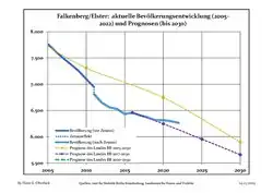 Recent Population Development (Blue Line) and Forecasts