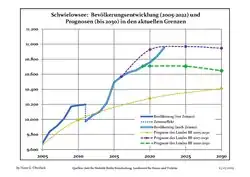 Recent Population Development and Projections (Population Development before Census 2011 (blue line); Recent Population Development according to the Census in Germany in 2011 (blue bordered line); Official projections for 2005-2030 (yellow line); for 2017-2030 (scarlet line);; for 2020-2030 (green line)