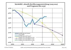 Recent Population Development and Projections (Population Development before Census 2011 (blue line); Recent Population Development according to the Census in Germany in 2011 (blue bordered line); Official projections for 2005-2030 (yellow line); for 2014-2030 (red line); for 2017-2030 (scarlet line)