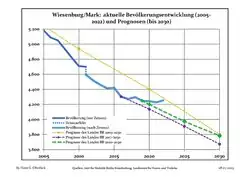 Recent Population Development and Projections (Population Development before Census 2011 (blue line); Recent Population Development according to the Census in Germany in 2011 (blue bordered line); Official projections for 2005-2030 (yellow line); for 2017-2030 (scarlet line); for 2020-2030 (green line)